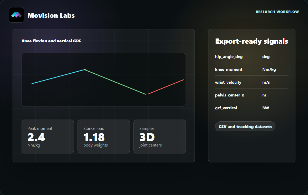 Movision Labs signal dashboard showing research-style export visuals